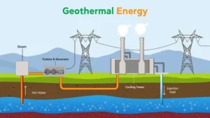 Geothermal energy
