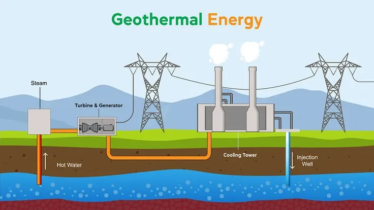 GEOTHERMAL ENERGY: A CLEAN AND SUSTAINABLE OPTION