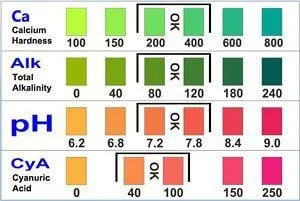 Pool's pH levels