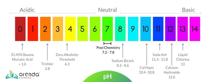 Pool's pH levels