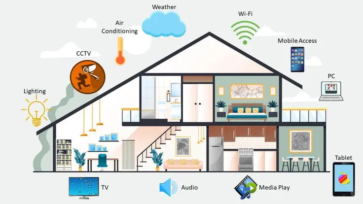 Home automation
