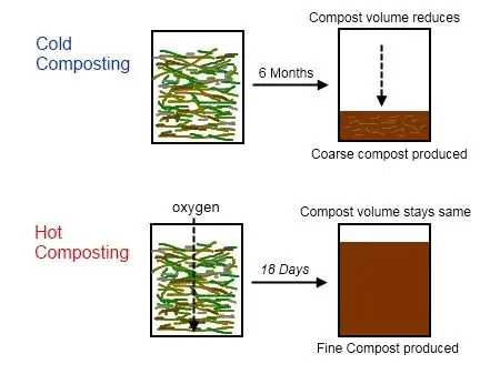 hot composting vs cold composting 